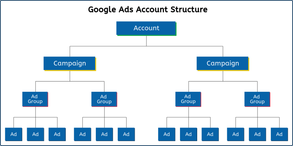 Google Ads Account Structure