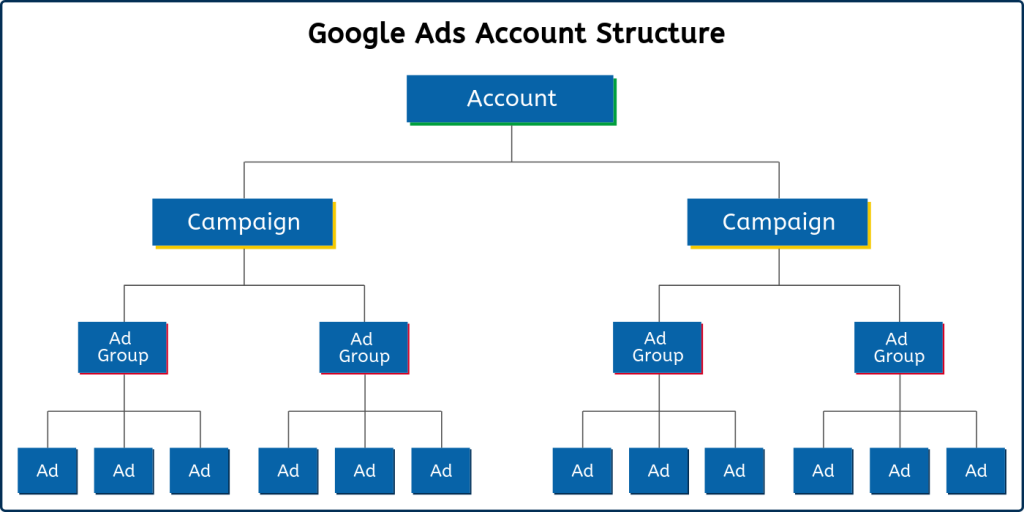 How To Structure Your Google Ads Search Campaigns