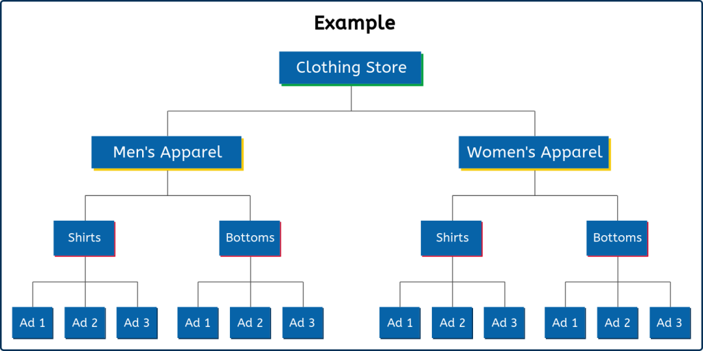 Google Ads Account Structure Example