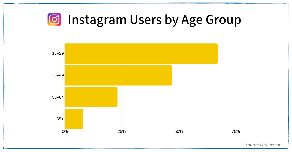 Instagram Users by Age Group