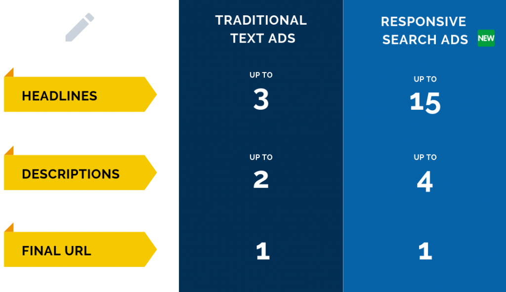 Text Ads vs. Responsive Search Ads 