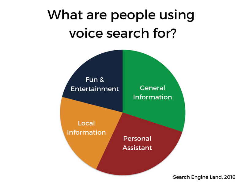 Voice Search Chart