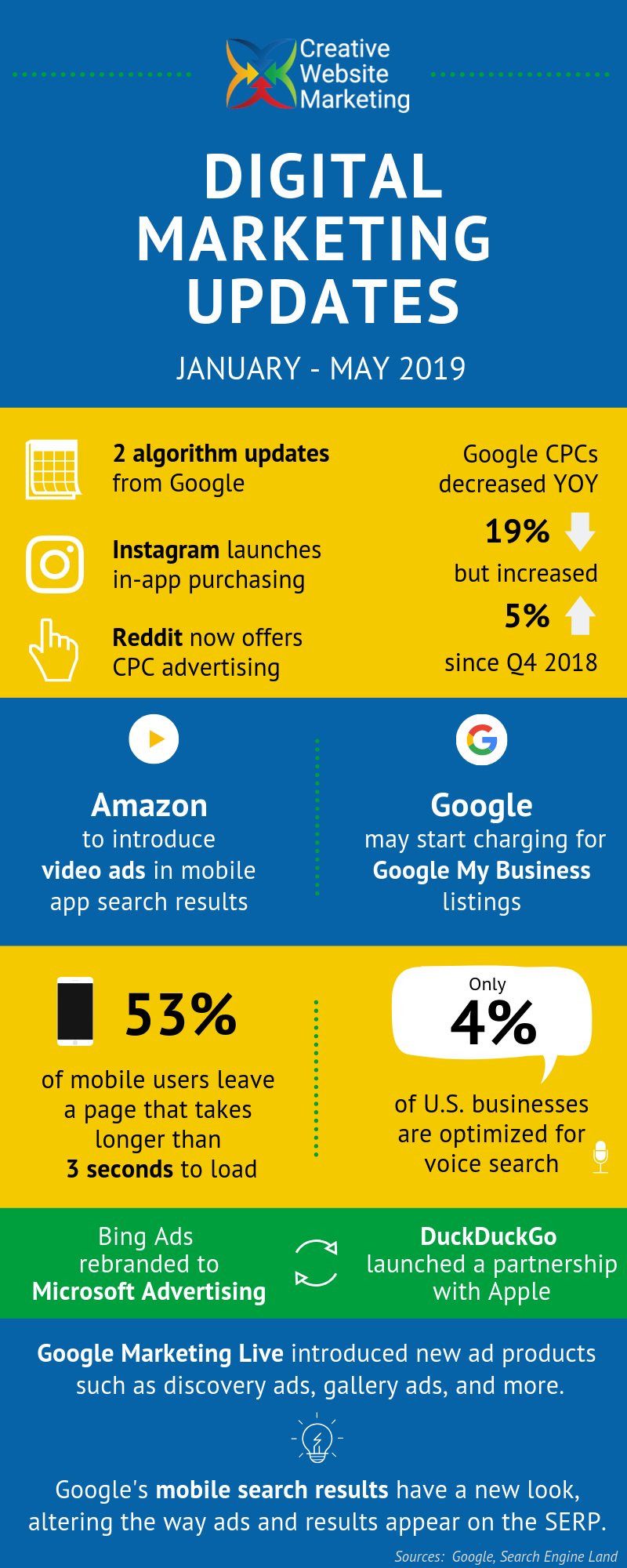 Digital Marketing Updates Infographic