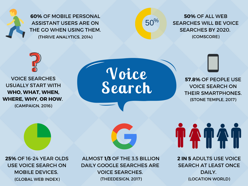 Voice Search Infographic