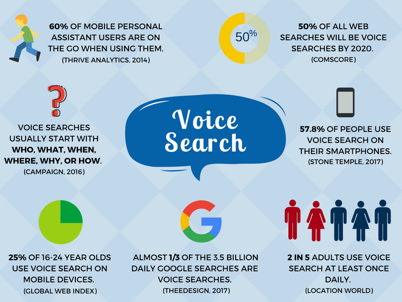 Voice Search Infographic 