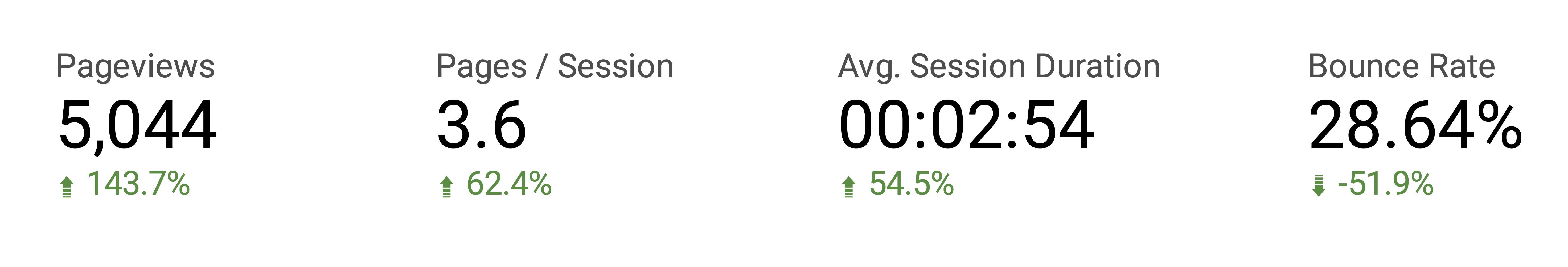 engagement metrics showing improvement