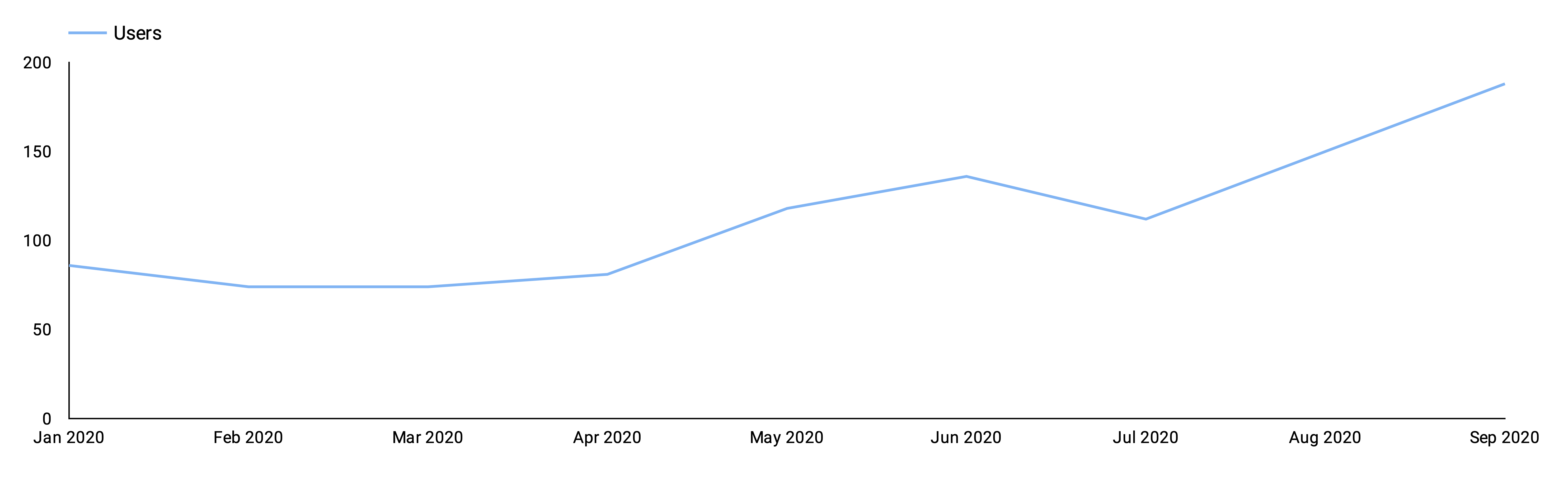 graph showing increase in users