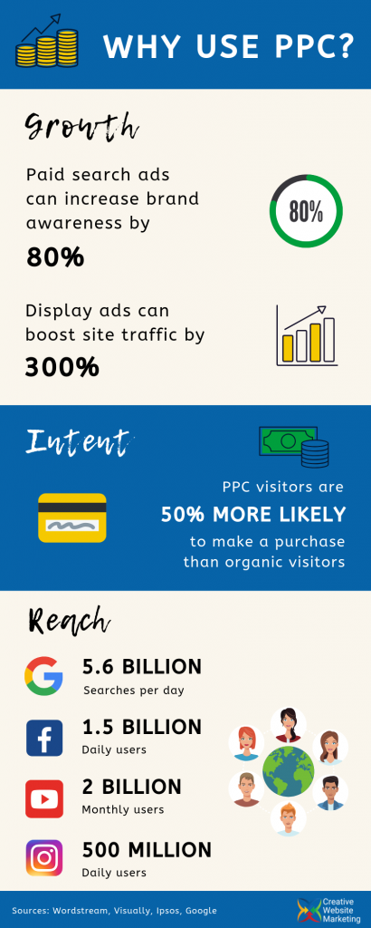 Why use PPC infographic