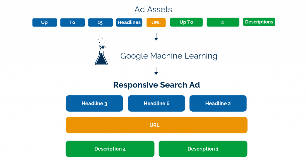 Responsive Search Ad process