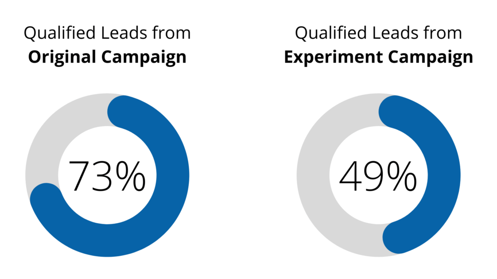 How To A/B Test In Google Ads Using Campaign Experiments