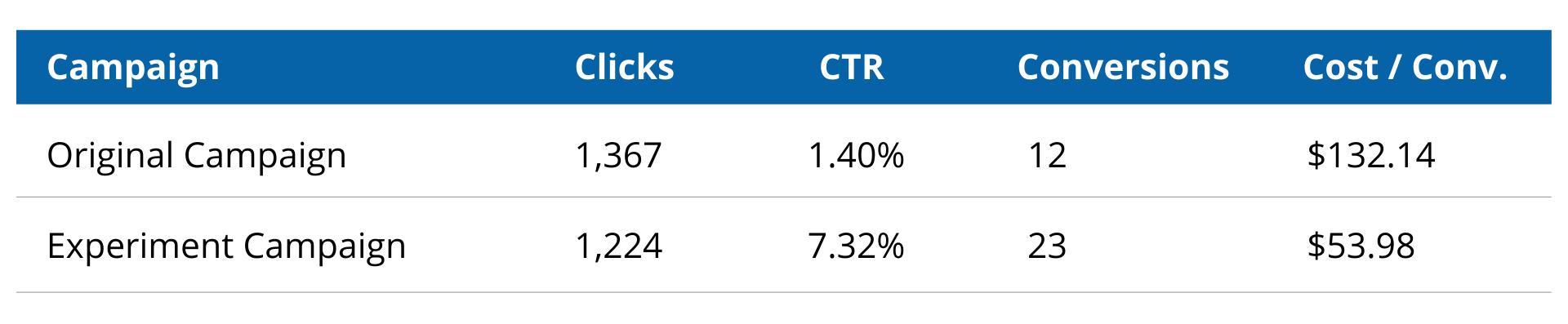 A/B test example data