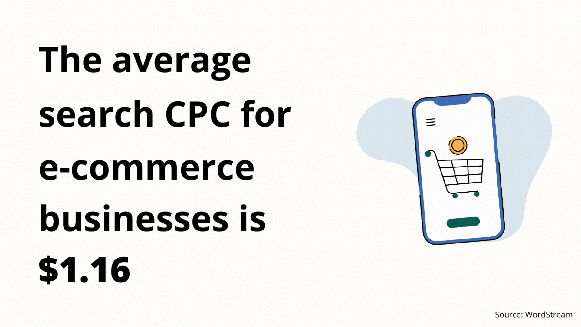 The average search CPC for e-commerce businesses is $1.16