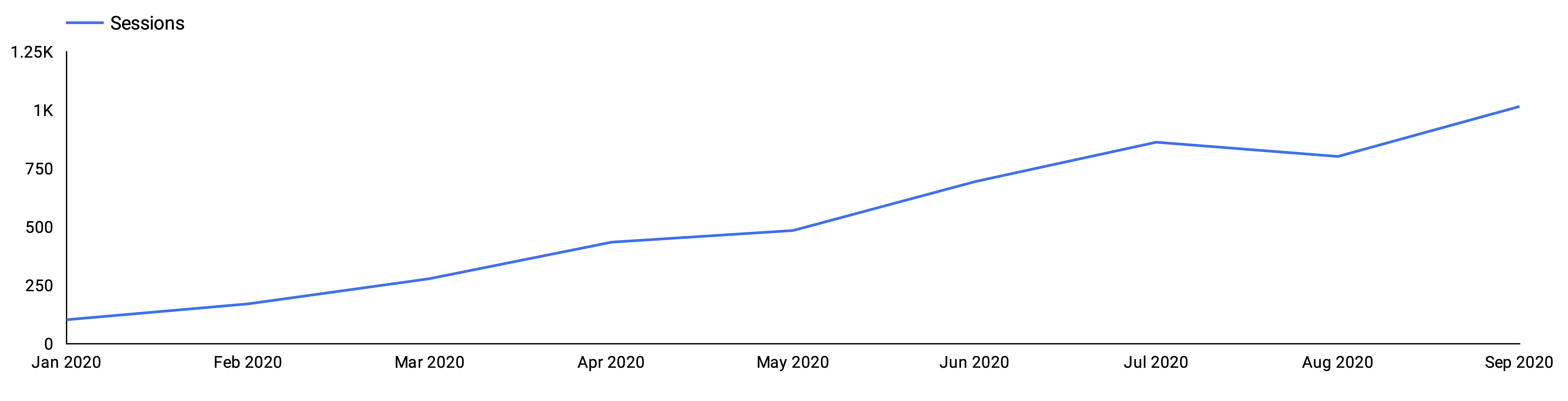 chart of organic sessions increasing