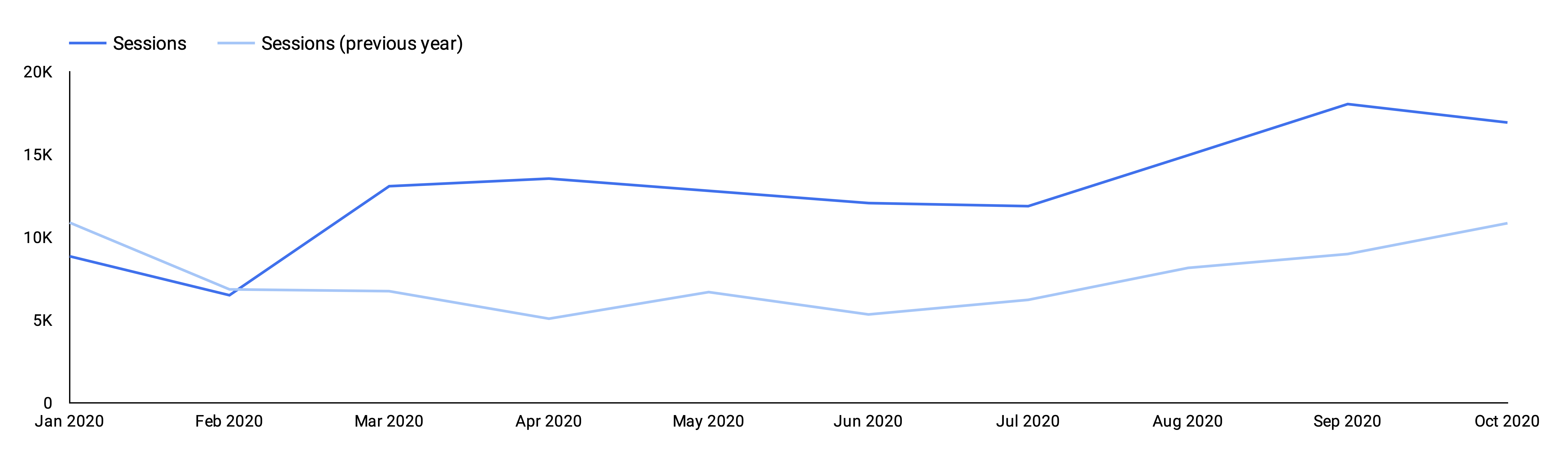 graph showing increase in website traffic